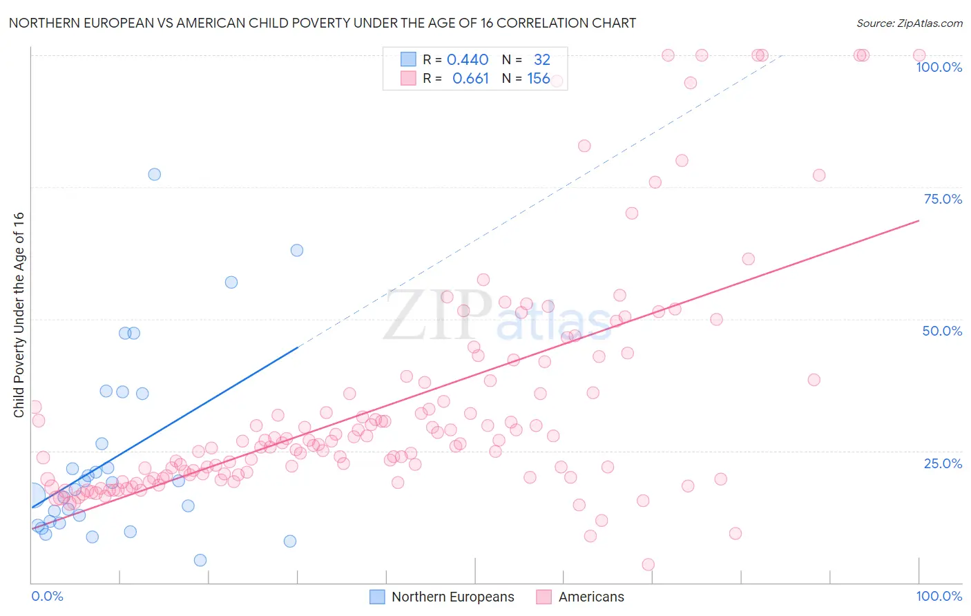 Northern European vs American Child Poverty Under the Age of 16