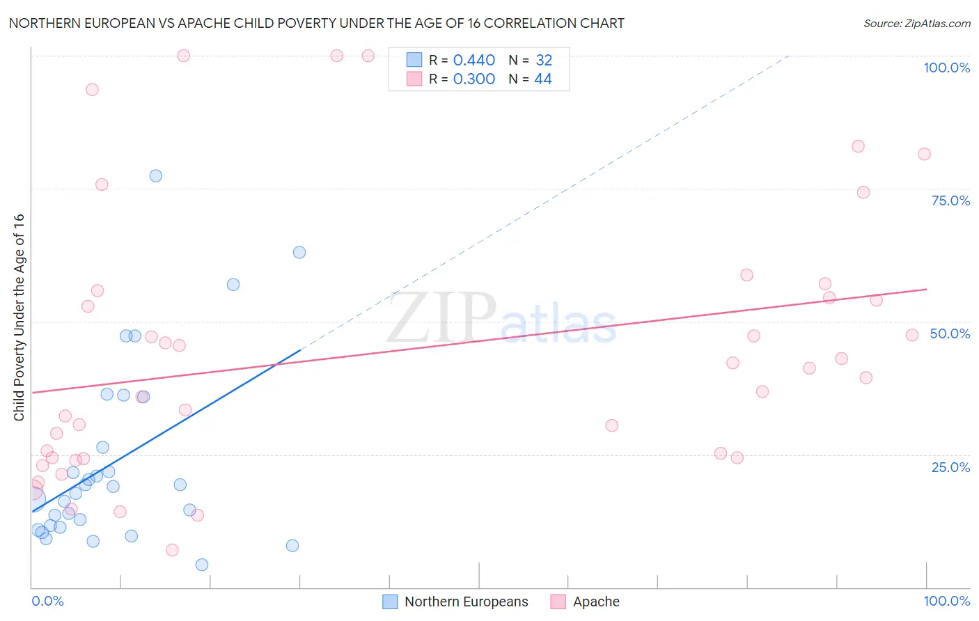 Northern European vs Apache Child Poverty Under the Age of 16