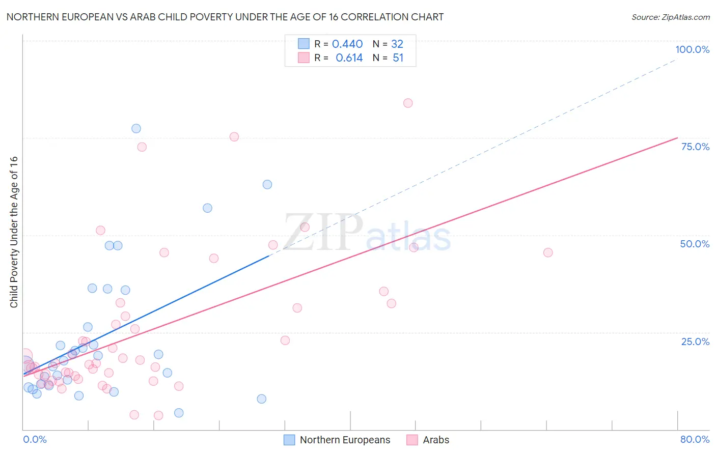 Northern European vs Arab Child Poverty Under the Age of 16