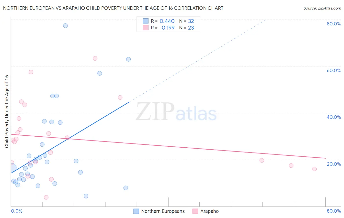 Northern European vs Arapaho Child Poverty Under the Age of 16