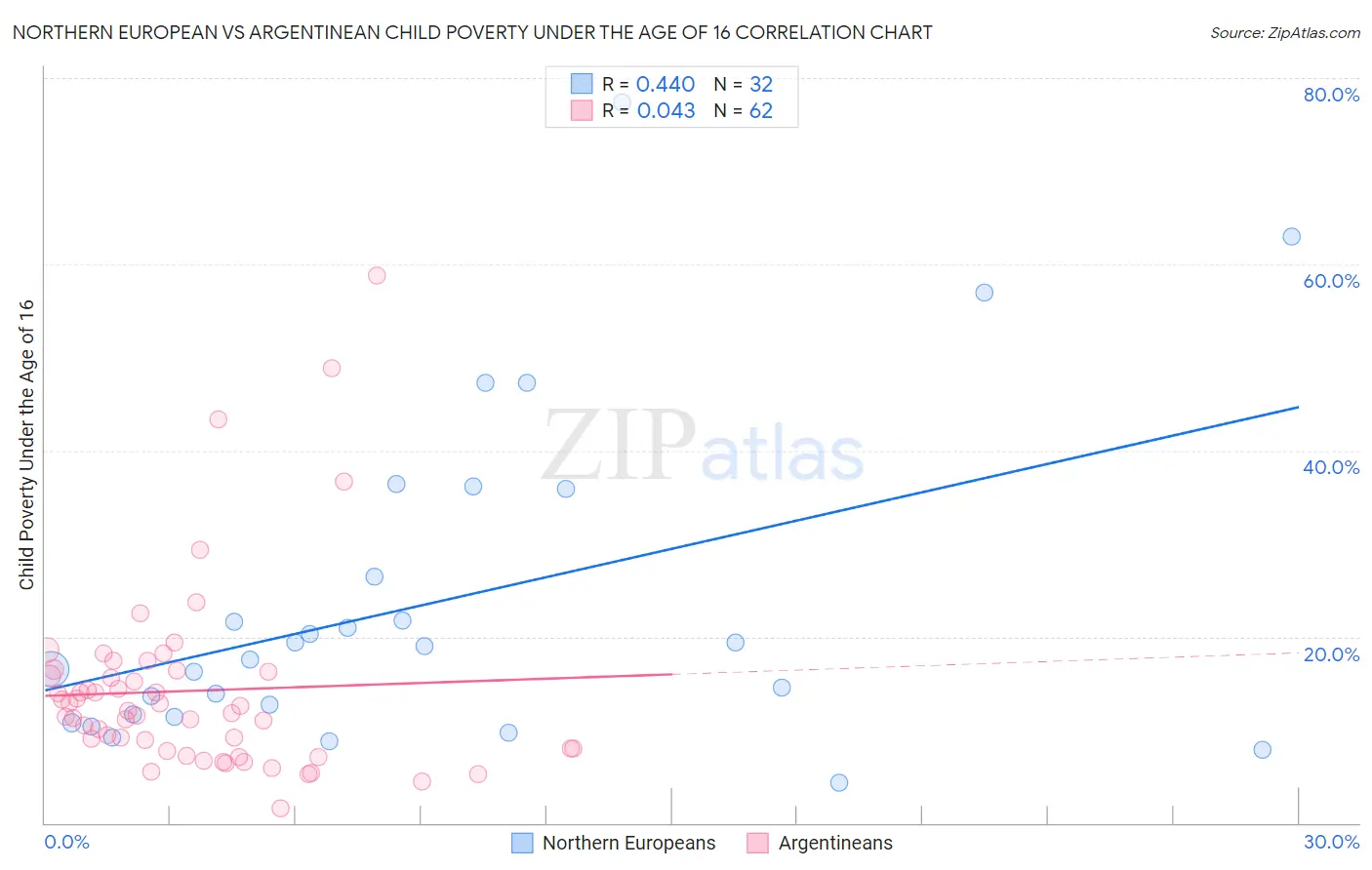 Northern European vs Argentinean Child Poverty Under the Age of 16