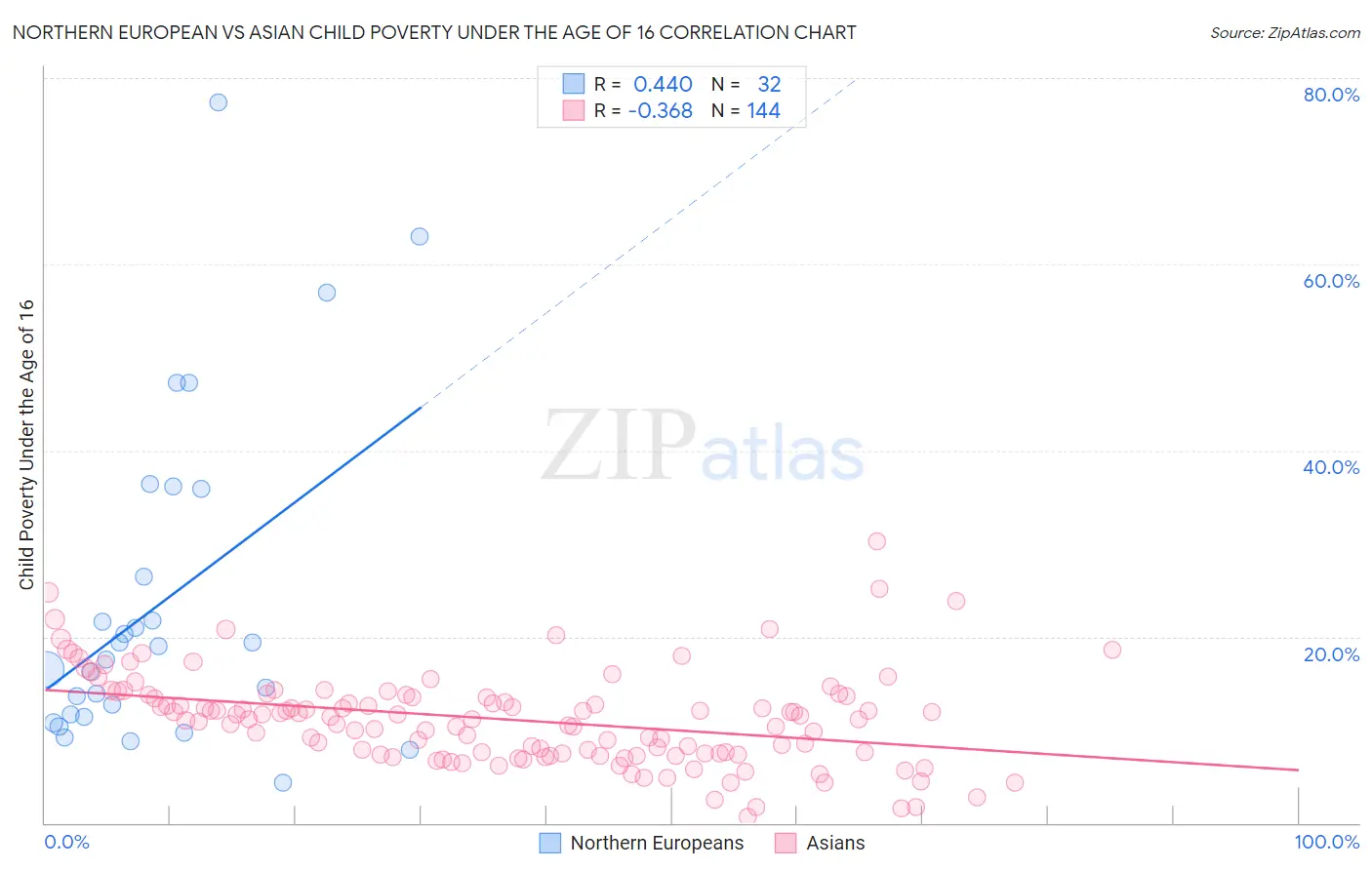 Northern European vs Asian Child Poverty Under the Age of 16