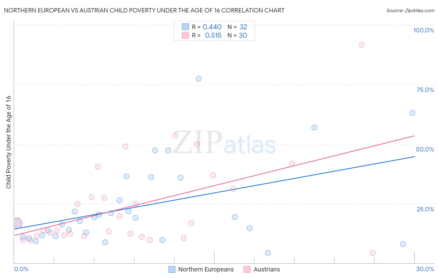 Northern European vs Austrian Child Poverty Under the Age of 16