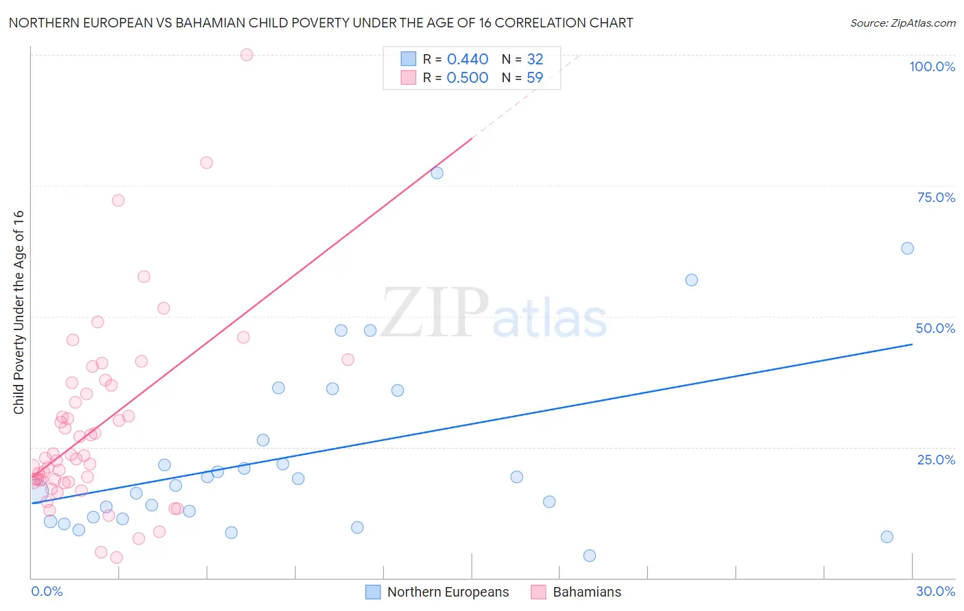 Northern European vs Bahamian Child Poverty Under the Age of 16