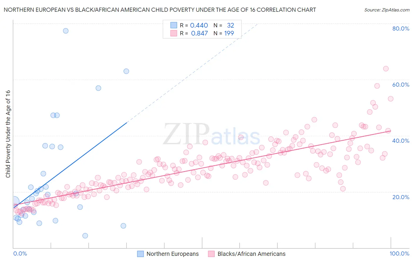 Northern European vs Black/African American Child Poverty Under the Age of 16