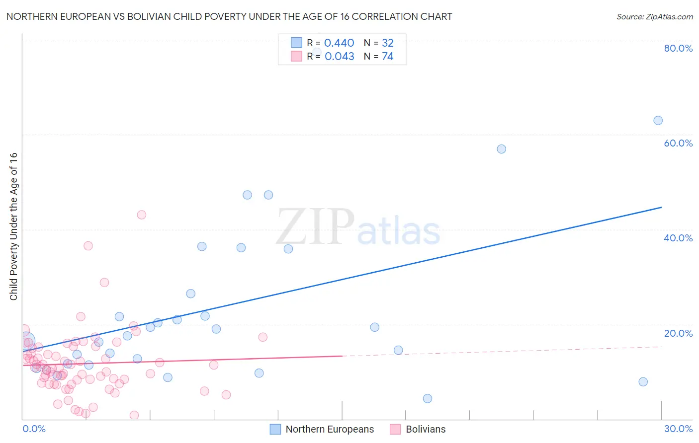 Northern European vs Bolivian Child Poverty Under the Age of 16