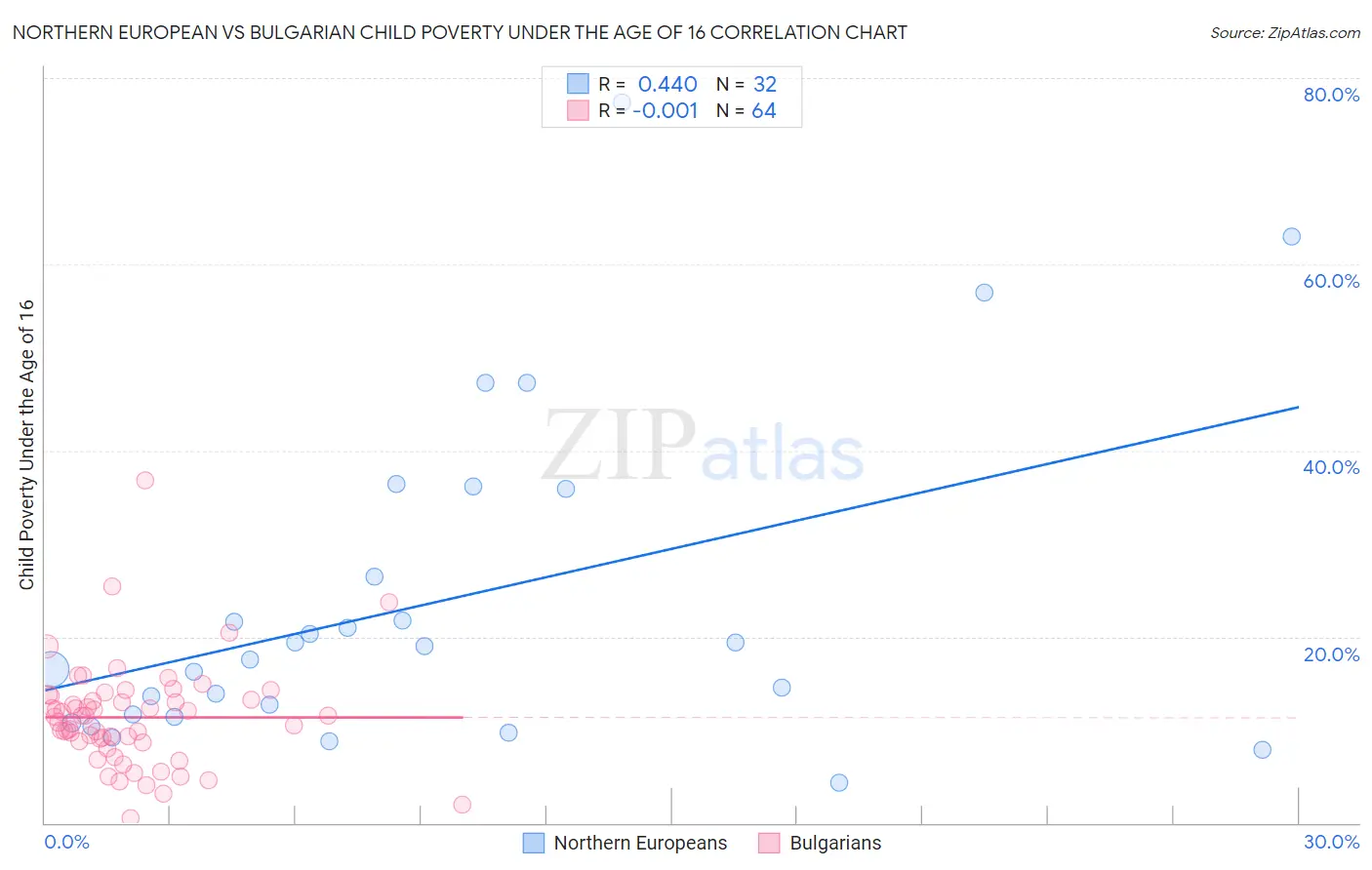 Northern European vs Bulgarian Child Poverty Under the Age of 16