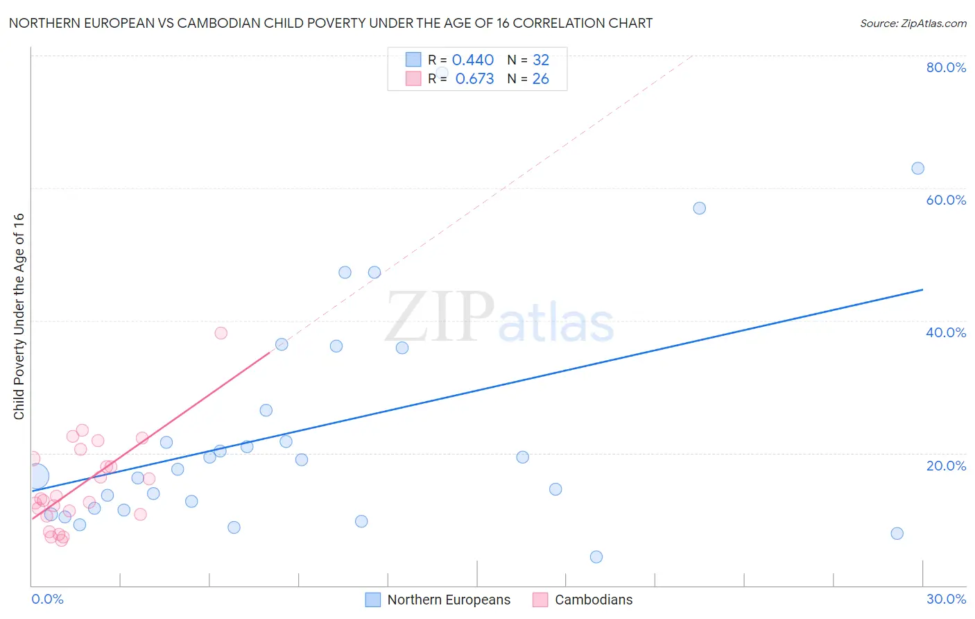 Northern European vs Cambodian Child Poverty Under the Age of 16
