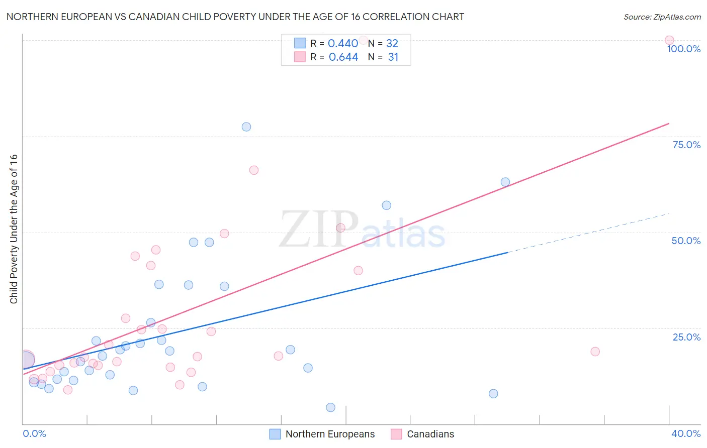 Northern European vs Canadian Child Poverty Under the Age of 16