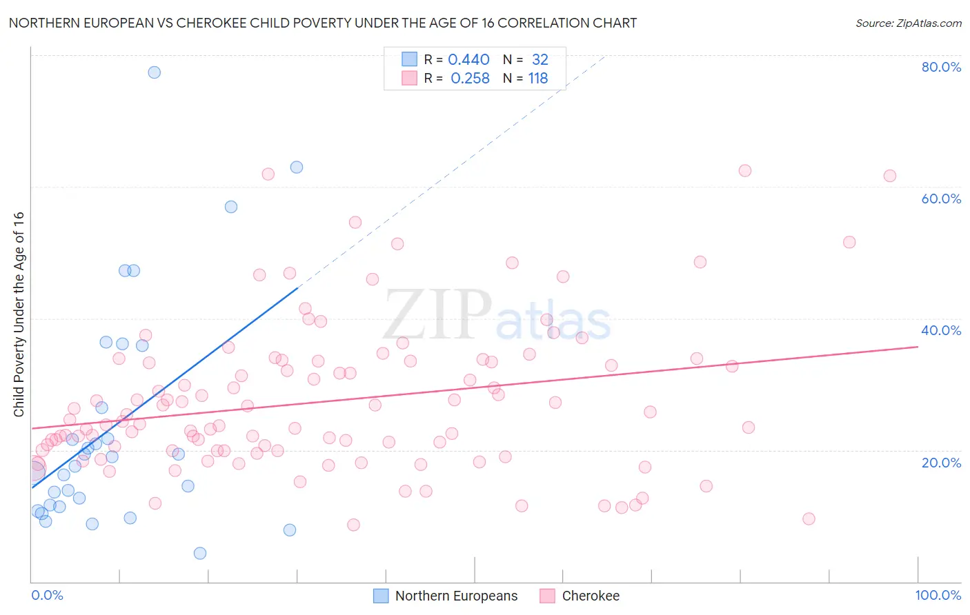 Northern European vs Cherokee Child Poverty Under the Age of 16