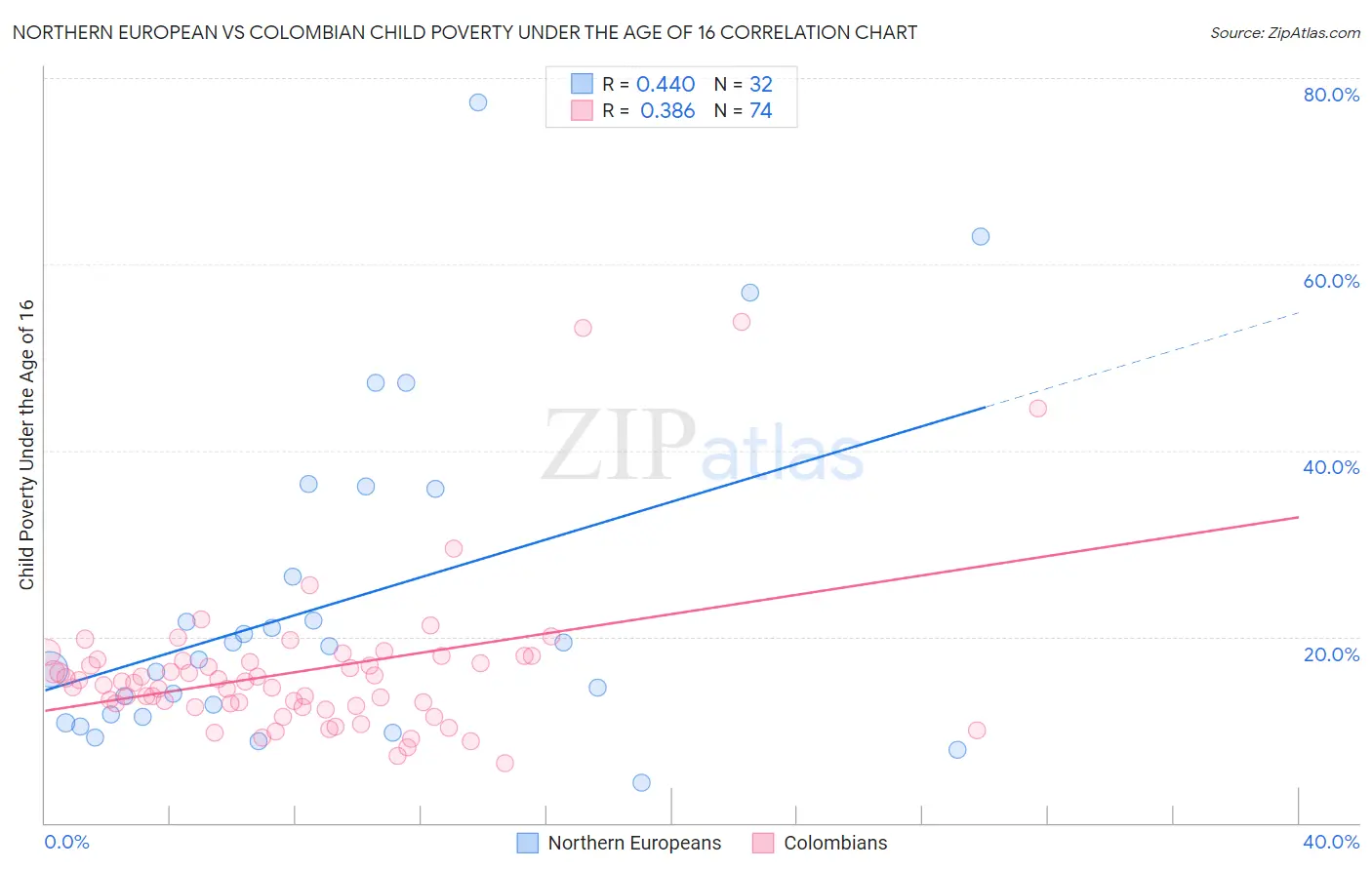 Northern European vs Colombian Child Poverty Under the Age of 16
