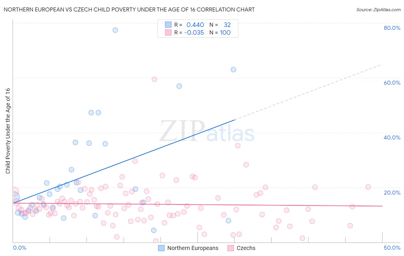 Northern European vs Czech Child Poverty Under the Age of 16