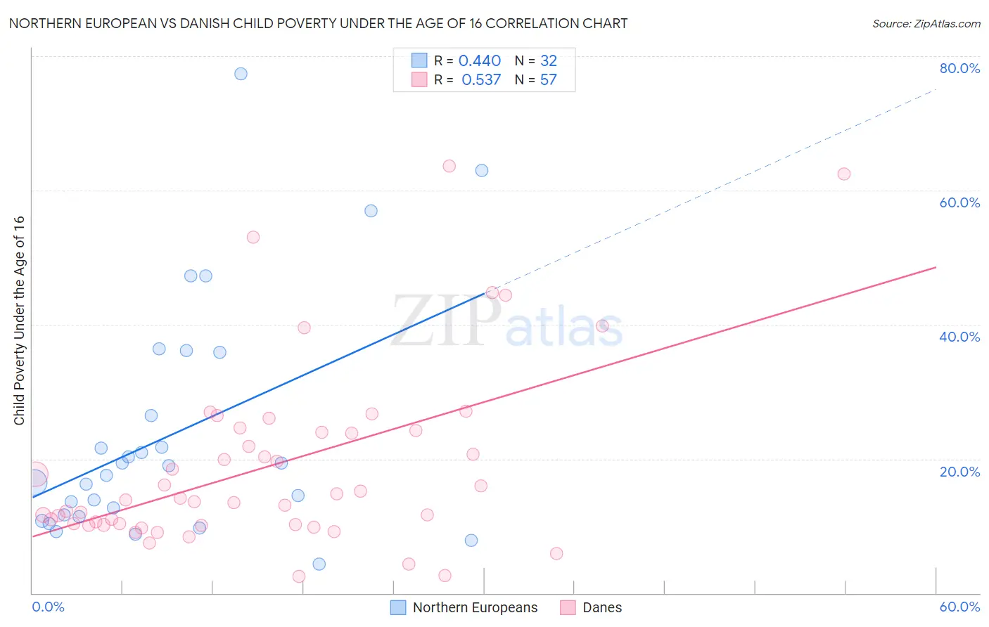 Northern European vs Danish Child Poverty Under the Age of 16