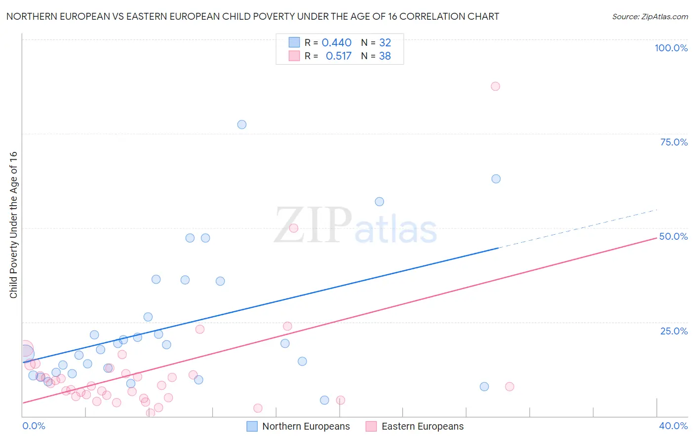 Northern European vs Eastern European Child Poverty Under the Age of 16