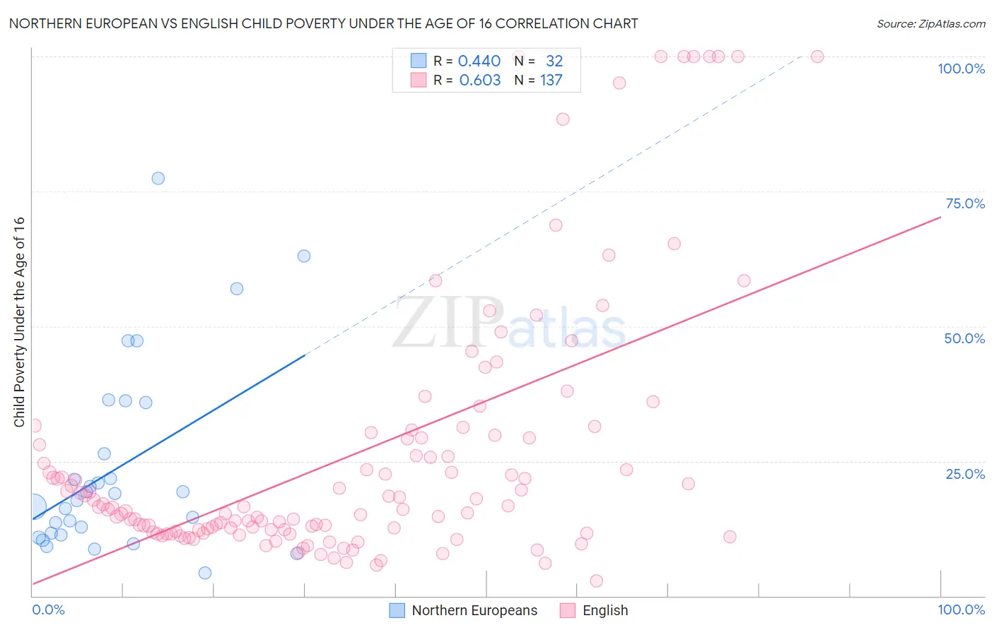 Northern European vs English Child Poverty Under the Age of 16