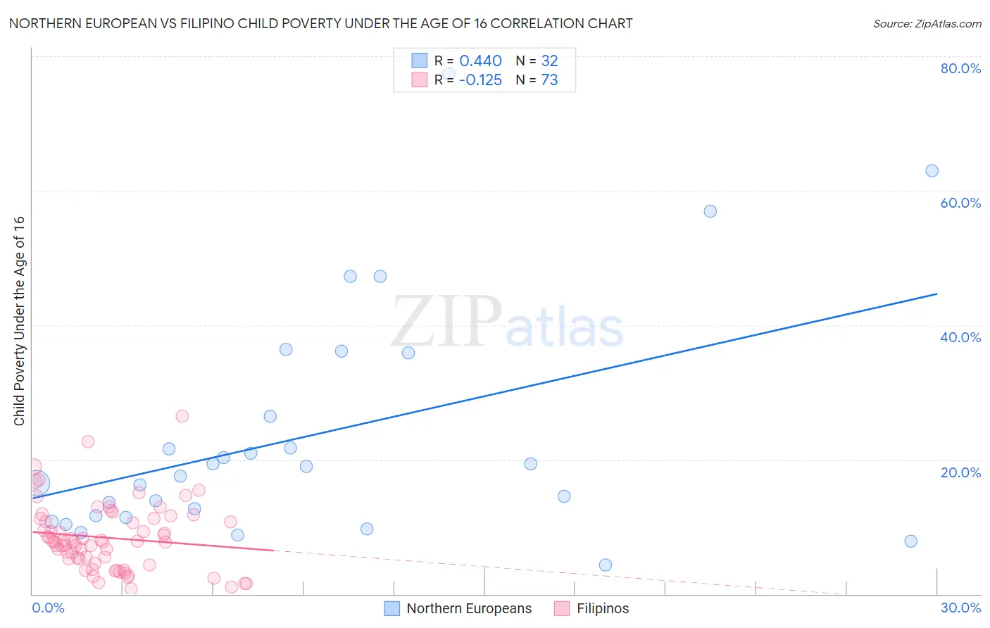 Northern European vs Filipino Child Poverty Under the Age of 16