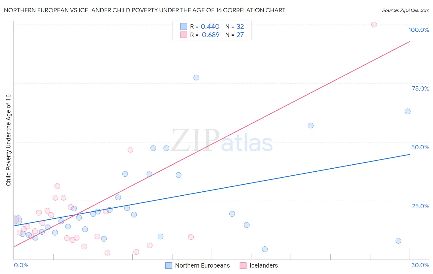 Northern European vs Icelander Child Poverty Under the Age of 16