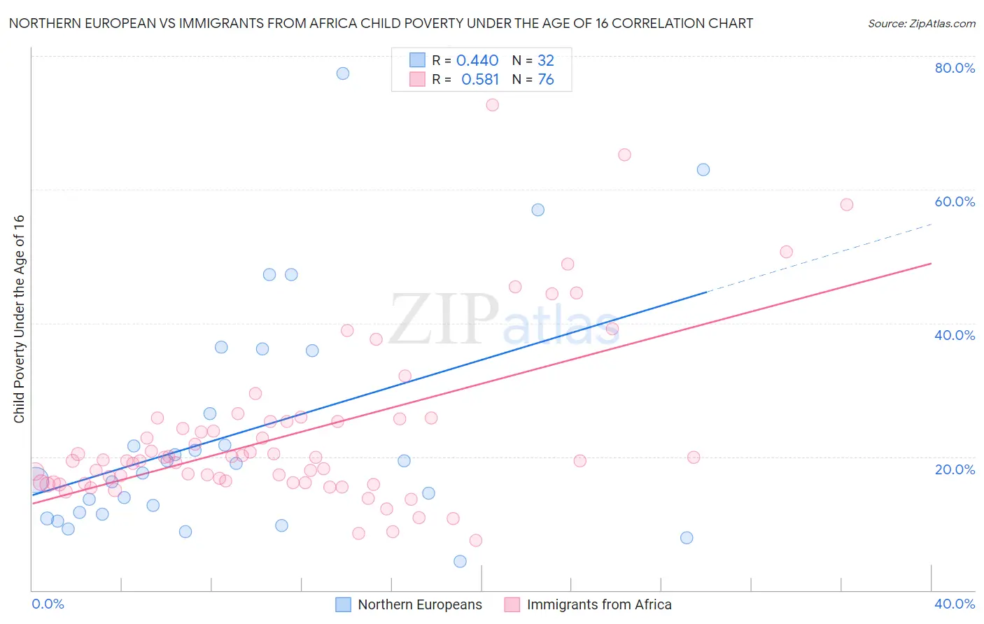 Northern European vs Immigrants from Africa Child Poverty Under the Age of 16