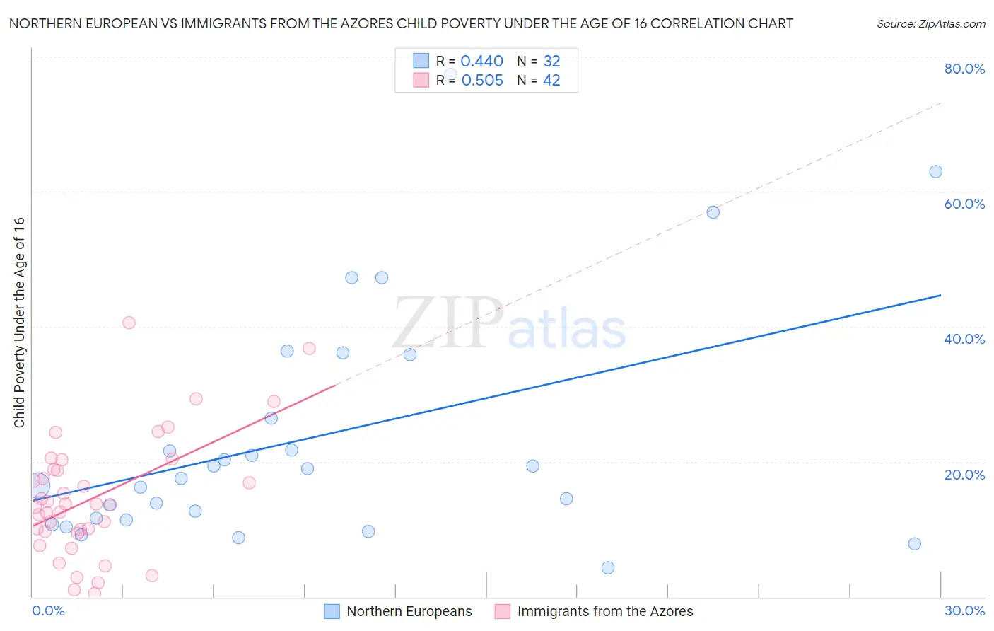 Northern European vs Immigrants from the Azores Child Poverty Under the Age of 16