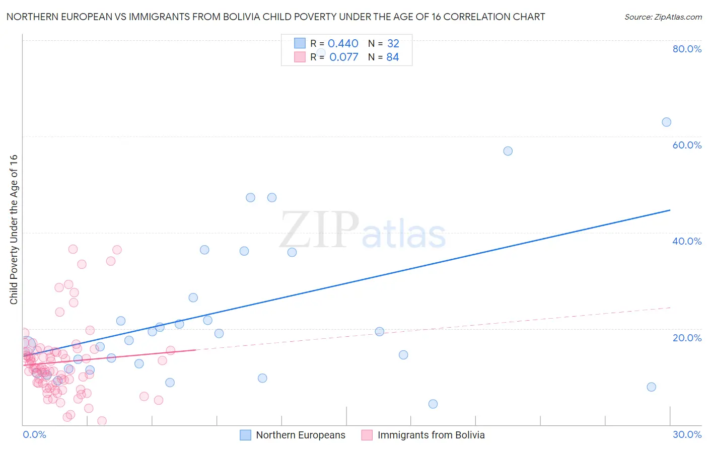 Northern European vs Immigrants from Bolivia Child Poverty Under the Age of 16