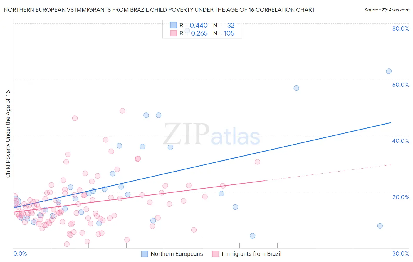 Northern European vs Immigrants from Brazil Child Poverty Under the Age of 16