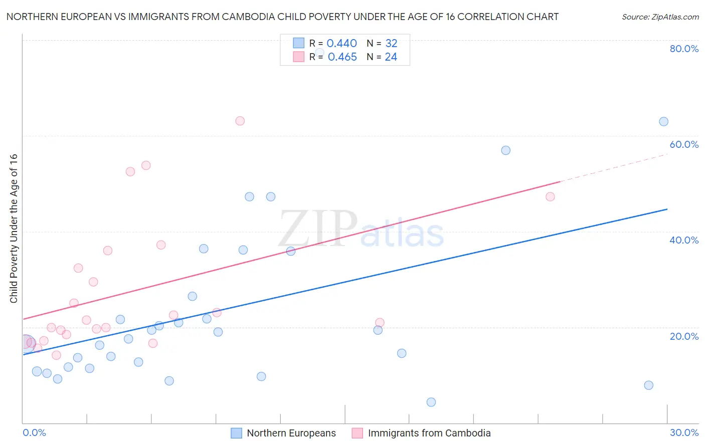 Northern European vs Immigrants from Cambodia Child Poverty Under the Age of 16
