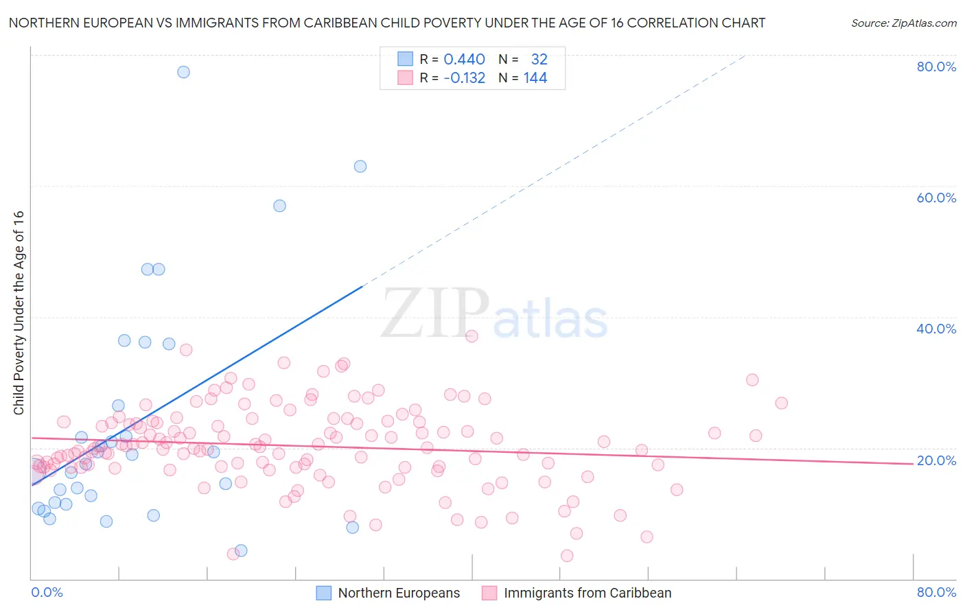Northern European vs Immigrants from Caribbean Child Poverty Under the Age of 16