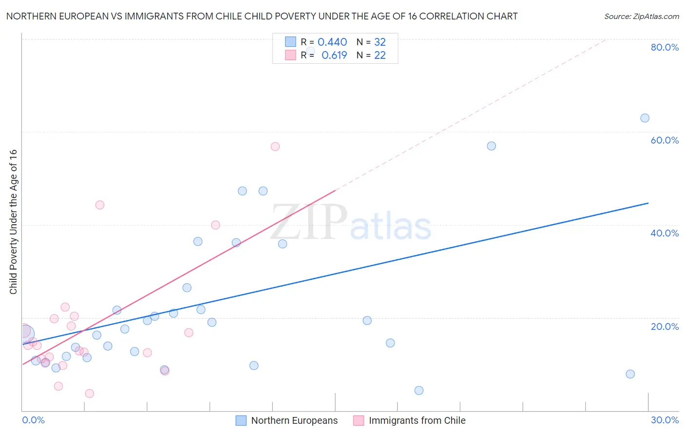 Northern European vs Immigrants from Chile Child Poverty Under the Age of 16