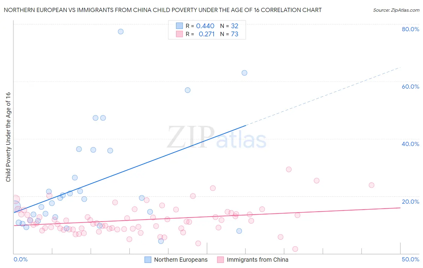 Northern European vs Immigrants from China Child Poverty Under the Age of 16