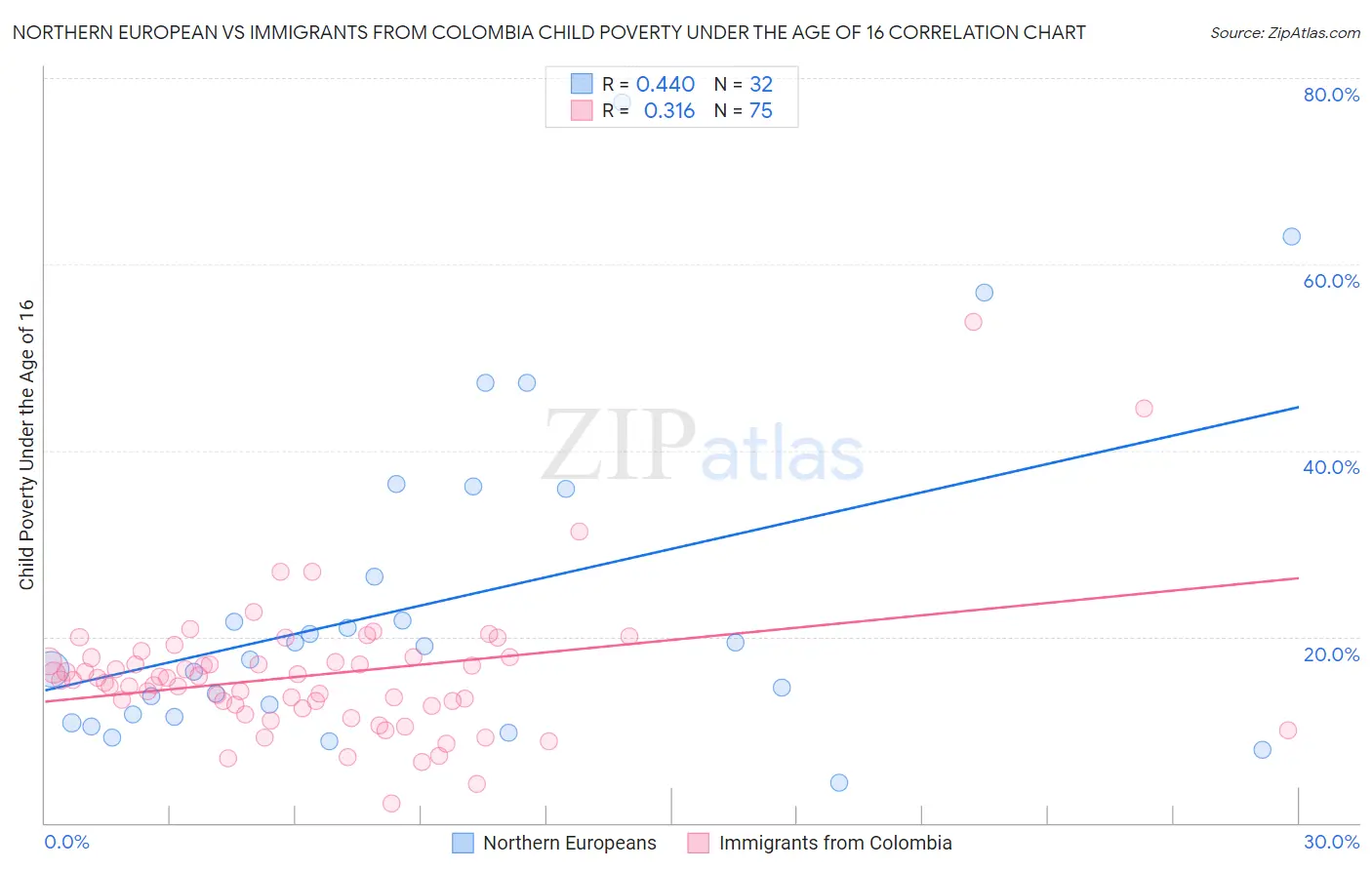 Northern European vs Immigrants from Colombia Child Poverty Under the Age of 16