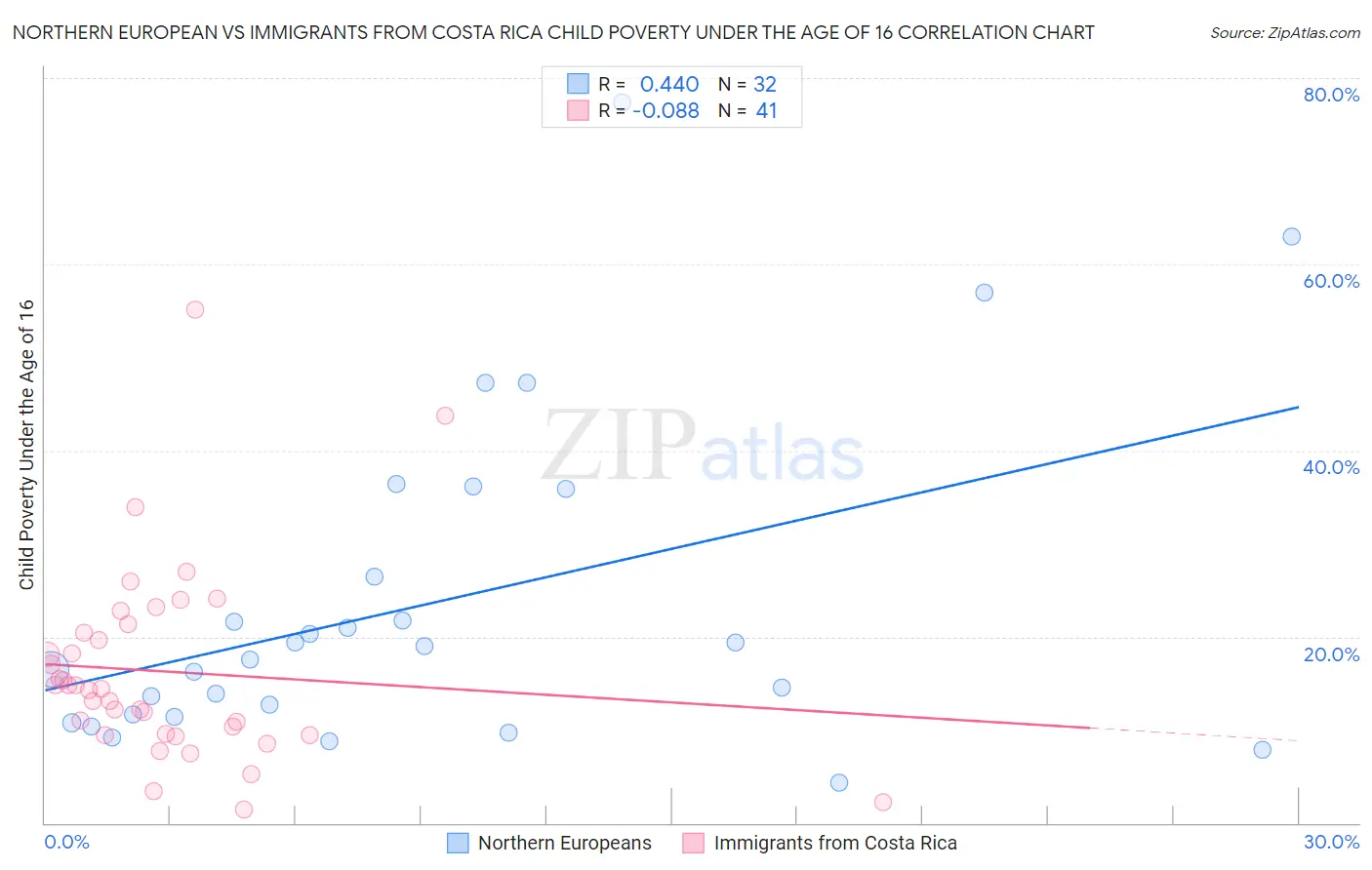 Northern European vs Immigrants from Costa Rica Child Poverty Under the Age of 16