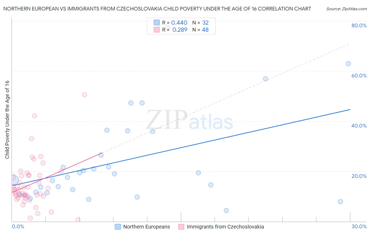 Northern European vs Immigrants from Czechoslovakia Child Poverty Under the Age of 16