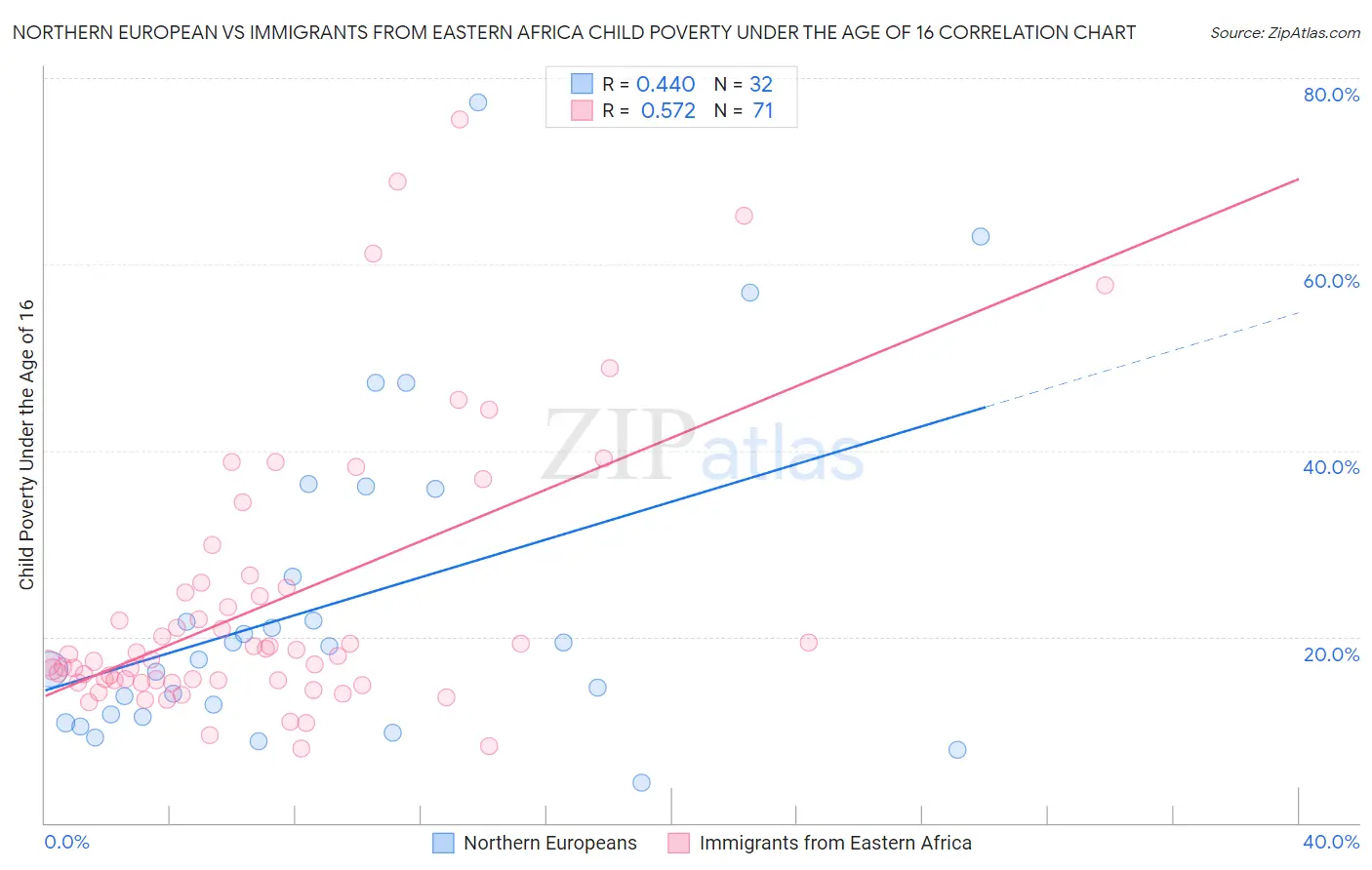Northern European vs Immigrants from Eastern Africa Child Poverty Under the Age of 16