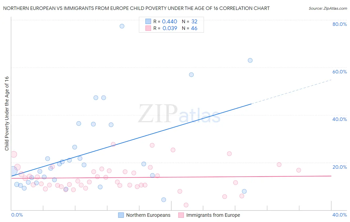 Northern European vs Immigrants from Europe Child Poverty Under the Age of 16