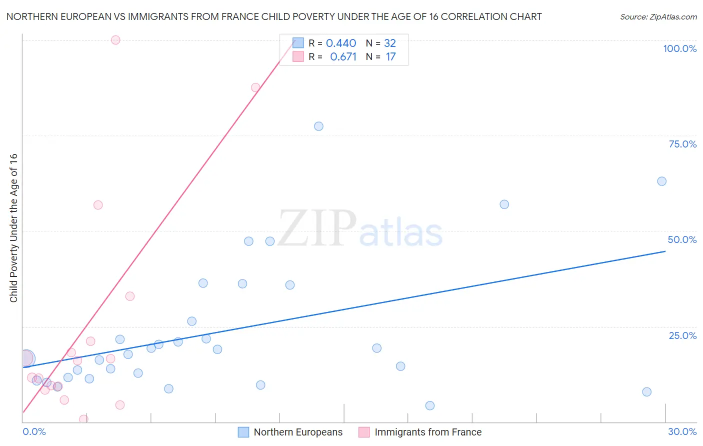 Northern European vs Immigrants from France Child Poverty Under the Age of 16