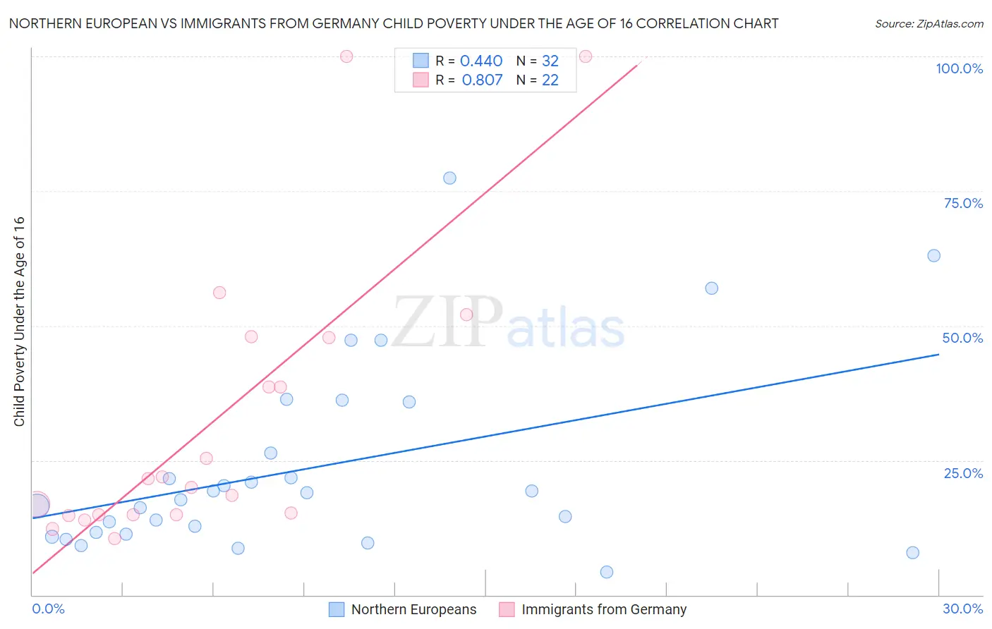 Northern European vs Immigrants from Germany Child Poverty Under the Age of 16