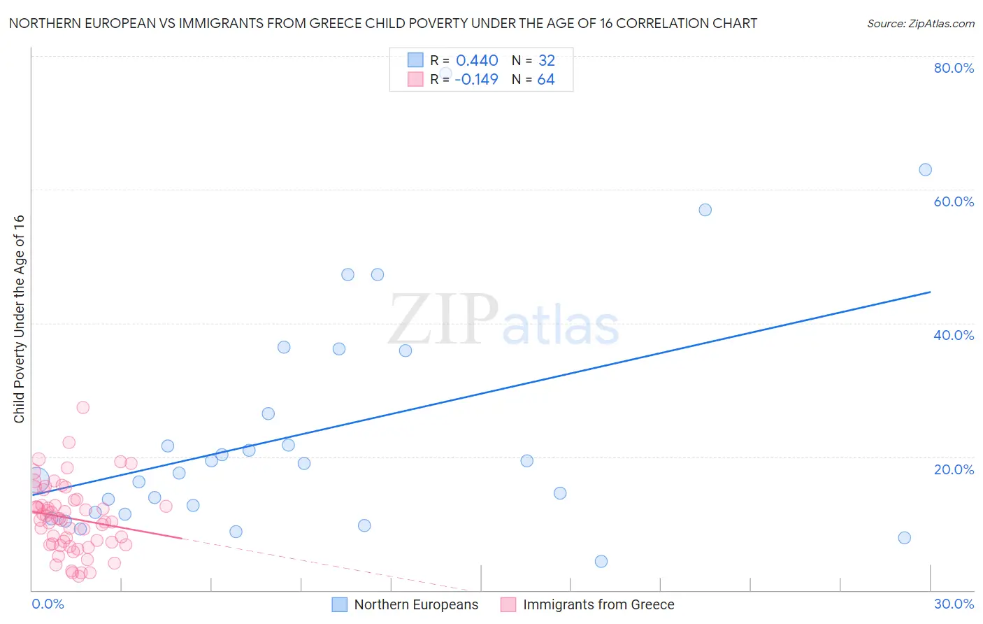 Northern European vs Immigrants from Greece Child Poverty Under the Age of 16