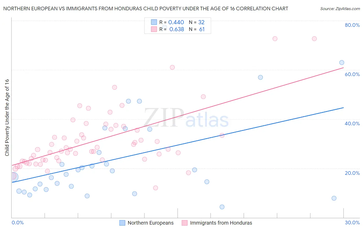Northern European vs Immigrants from Honduras Child Poverty Under the Age of 16
