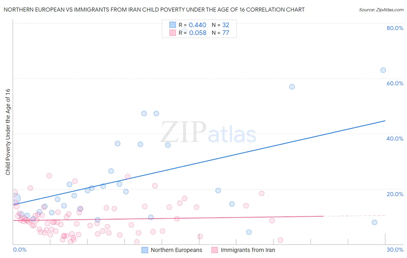 Northern European vs Immigrants from Iran Child Poverty Under the Age of 16