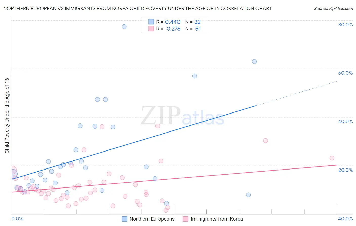 Northern European vs Immigrants from Korea Child Poverty Under the Age of 16