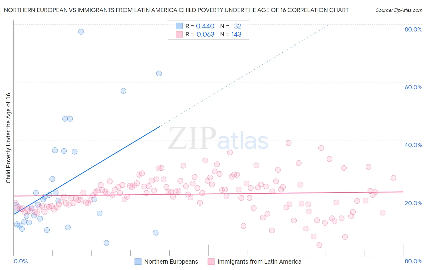Northern European vs Immigrants from Latin America Child Poverty Under the Age of 16
