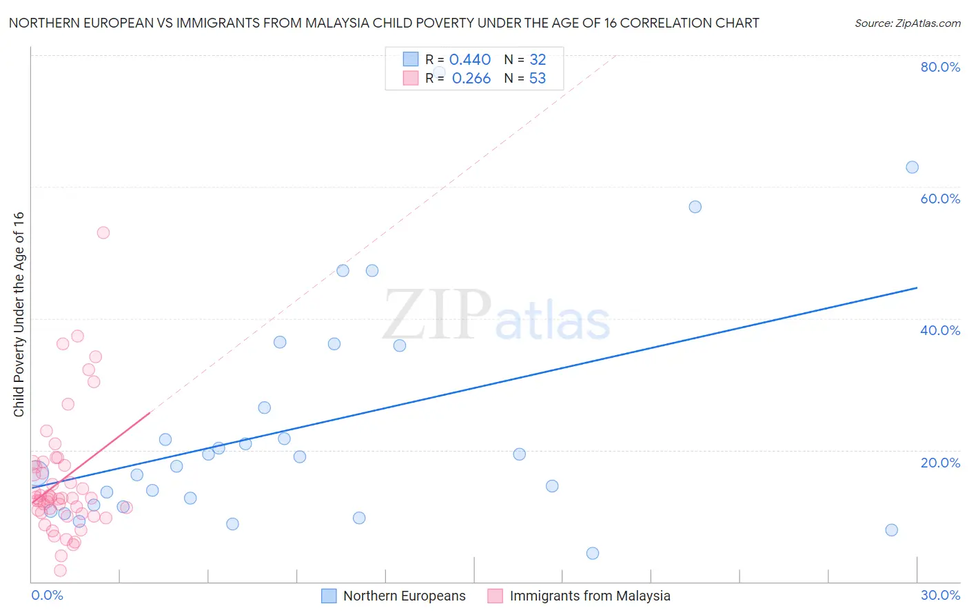 Northern European vs Immigrants from Malaysia Child Poverty Under the Age of 16