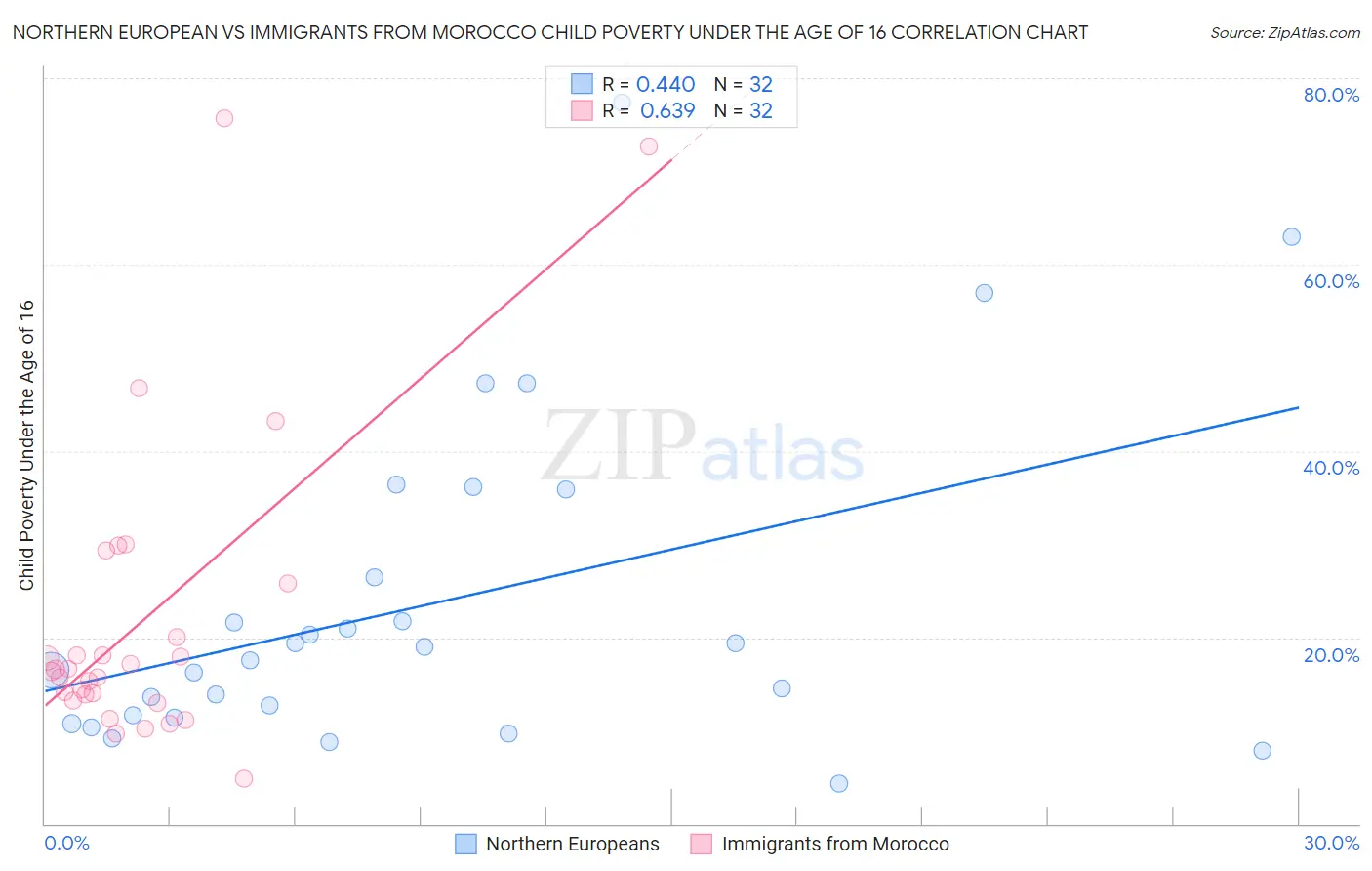 Northern European vs Immigrants from Morocco Child Poverty Under the Age of 16