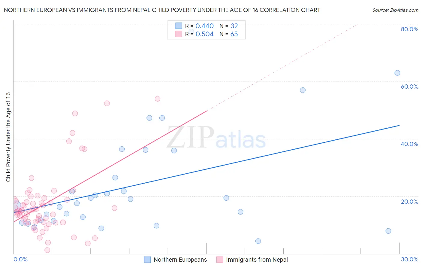 Northern European vs Immigrants from Nepal Child Poverty Under the Age of 16