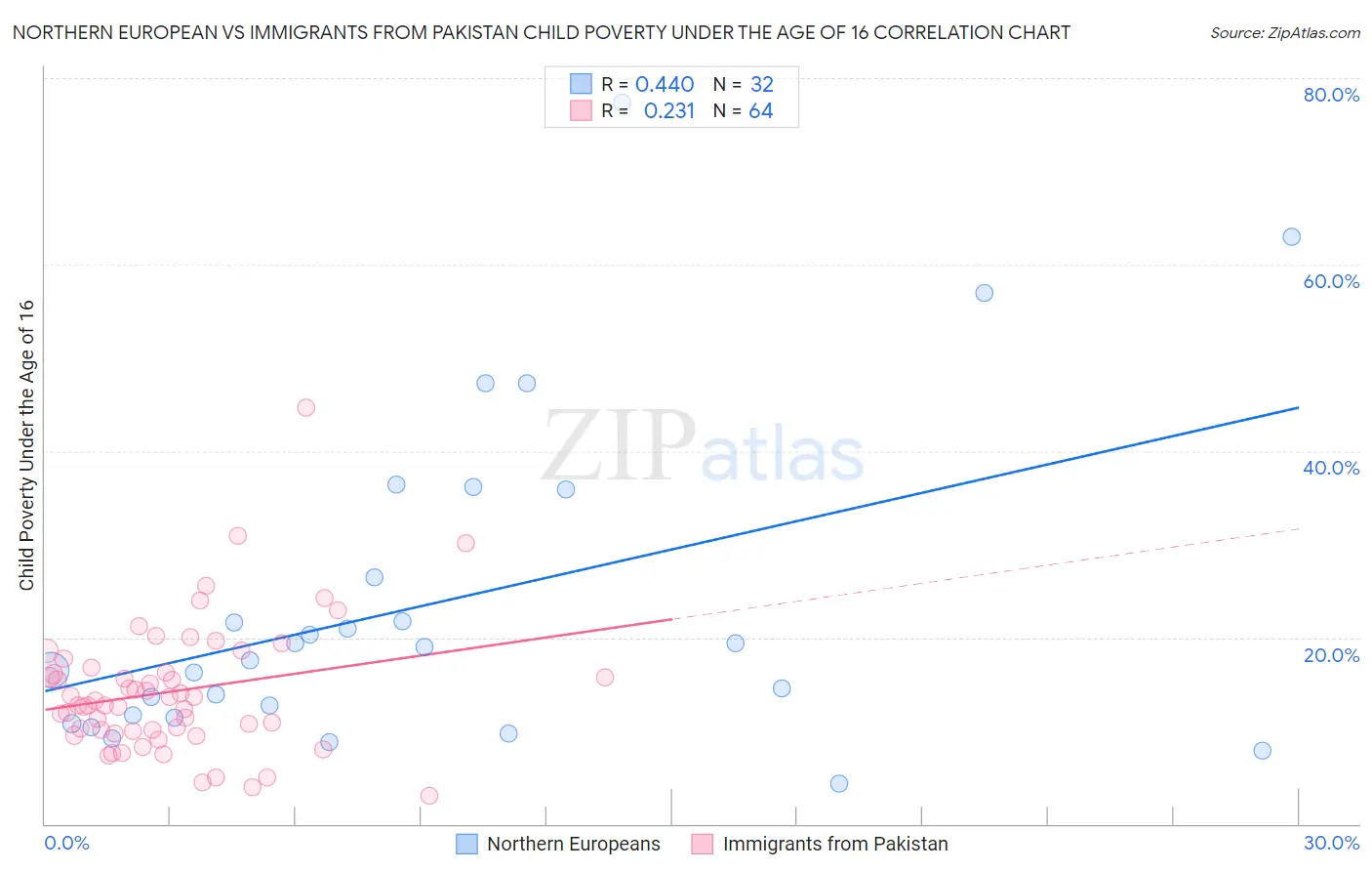 Northern European vs Immigrants from Pakistan Child Poverty Under the Age of 16