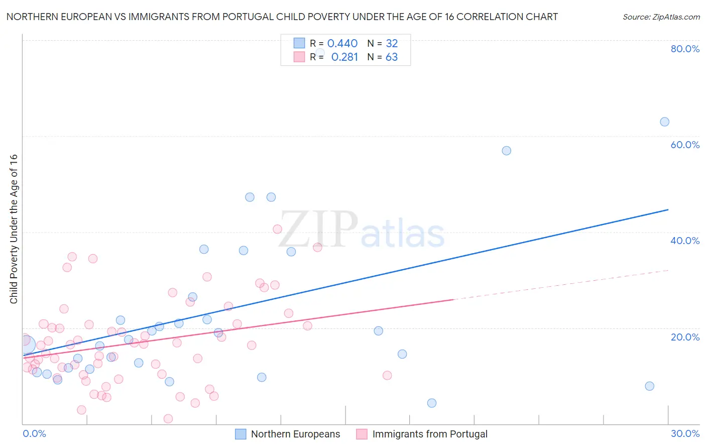 Northern European vs Immigrants from Portugal Child Poverty Under the Age of 16
