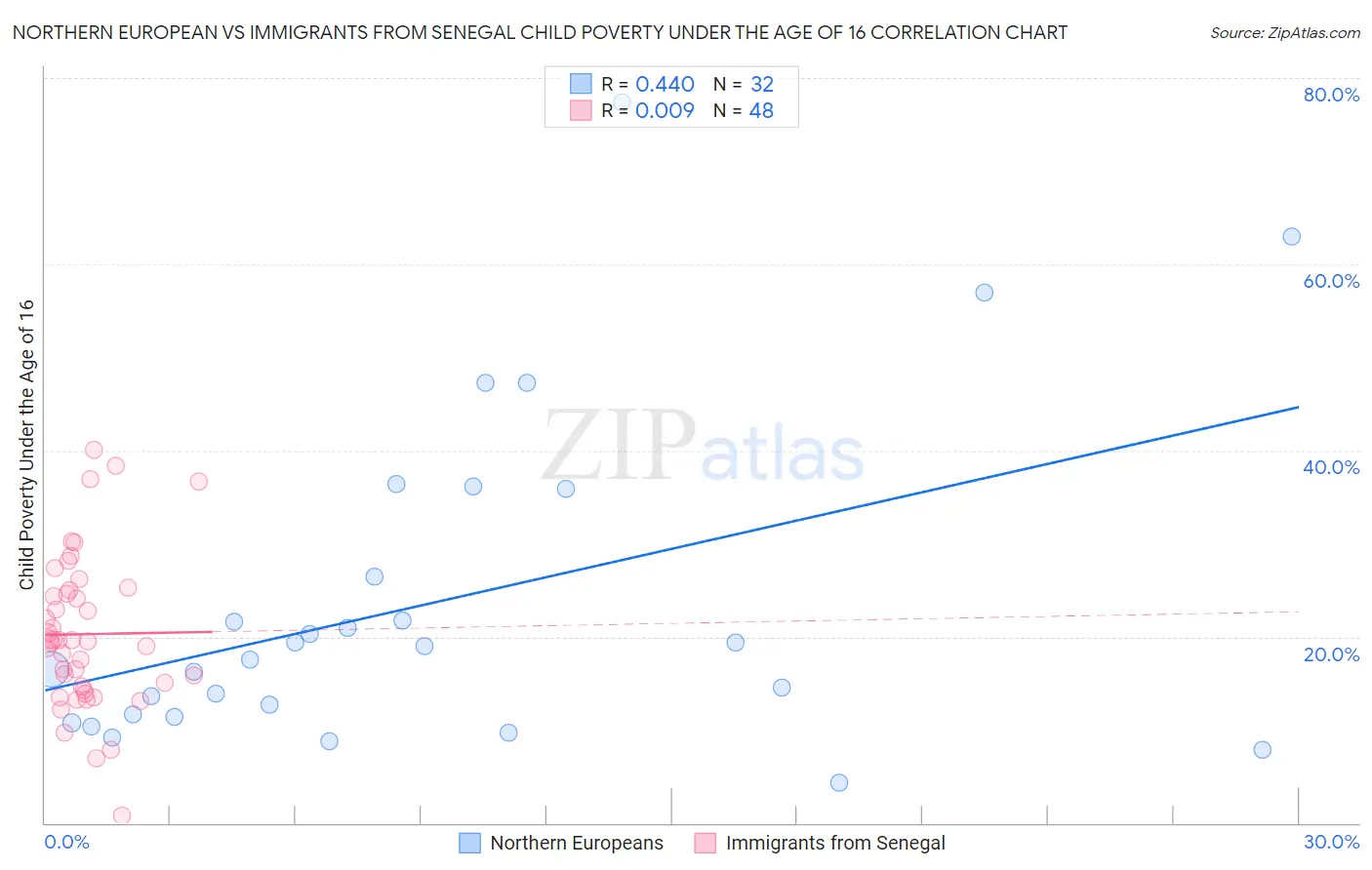 Northern European vs Immigrants from Senegal Child Poverty Under the Age of 16