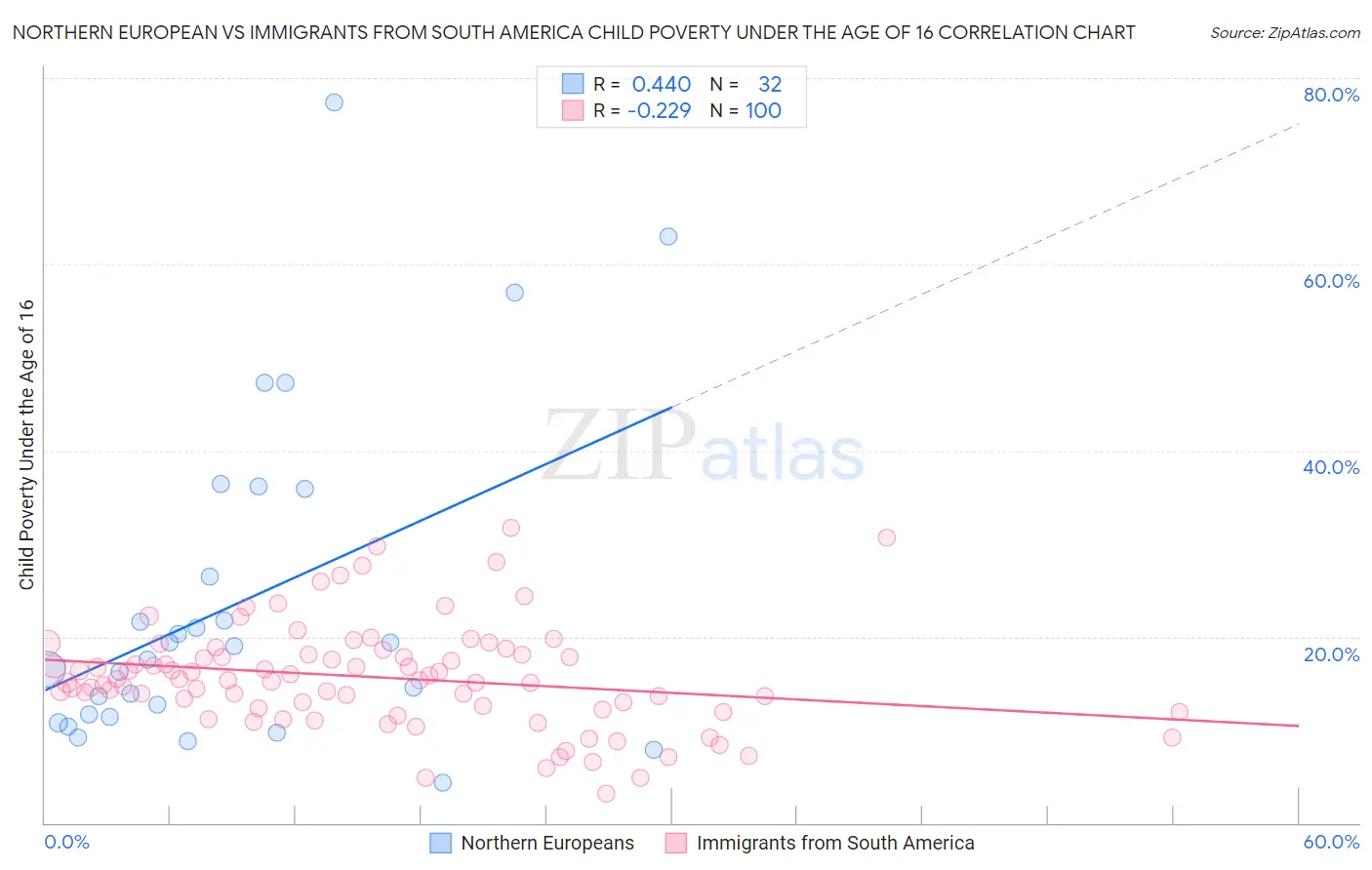 Northern European vs Immigrants from South America Child Poverty Under the Age of 16