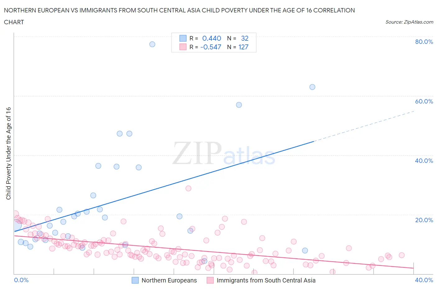 Northern European vs Immigrants from South Central Asia Child Poverty Under the Age of 16