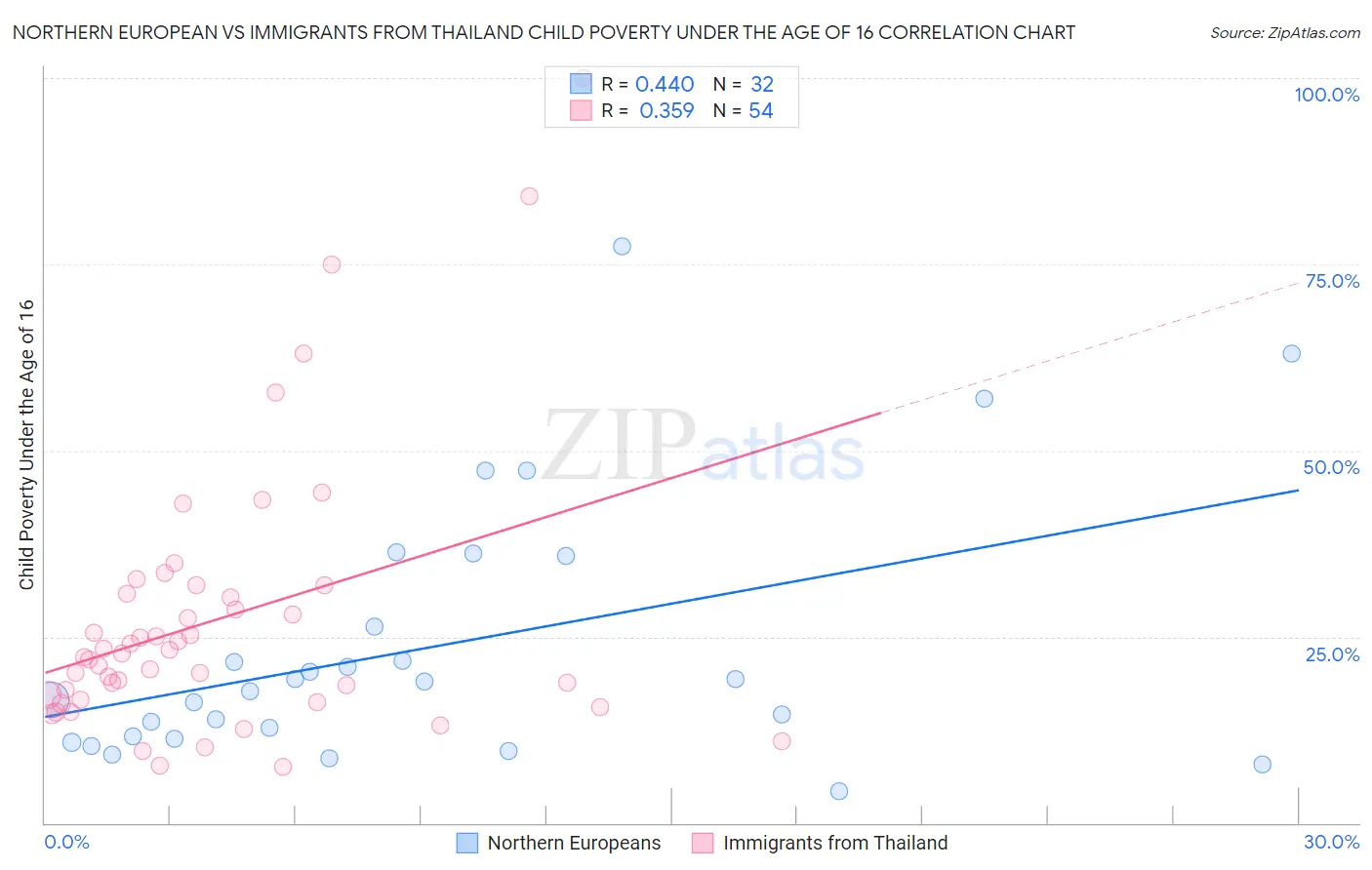 Northern European vs Immigrants from Thailand Child Poverty Under the Age of 16